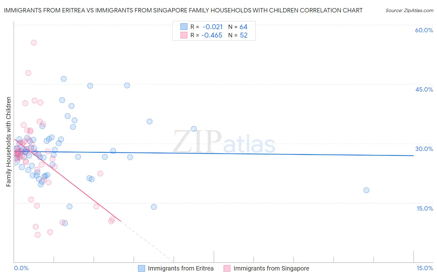 Immigrants from Eritrea vs Immigrants from Singapore Family Households with Children