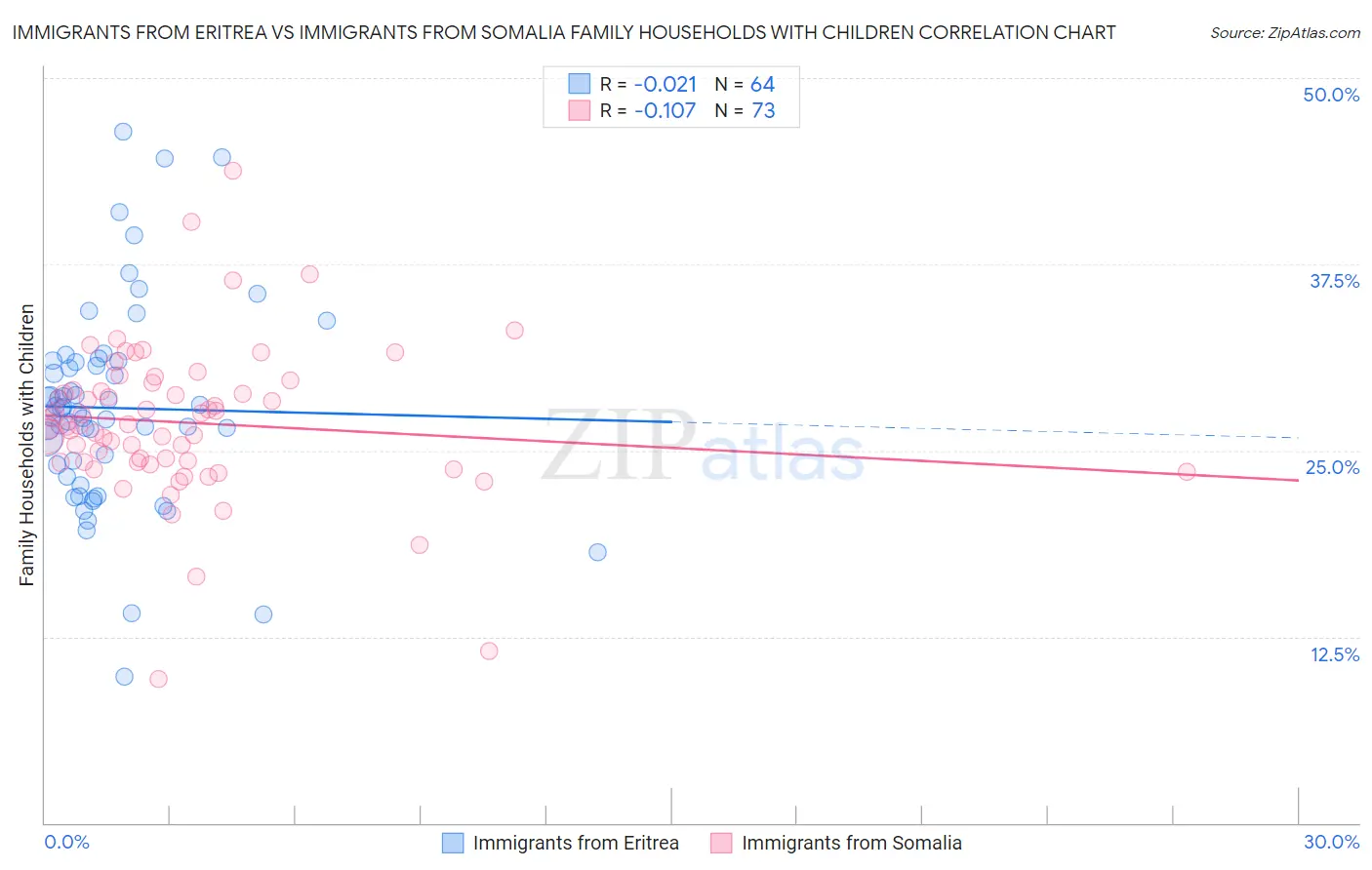 Immigrants from Eritrea vs Immigrants from Somalia Family Households with Children
