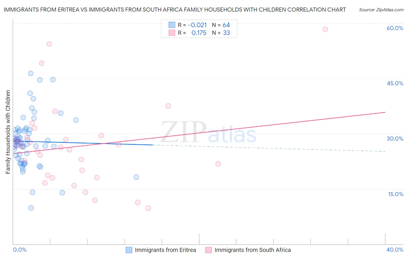 Immigrants from Eritrea vs Immigrants from South Africa Family Households with Children