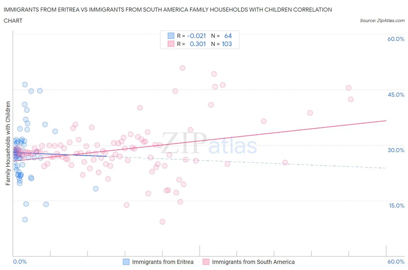 Immigrants from Eritrea vs Immigrants from South America Family Households with Children