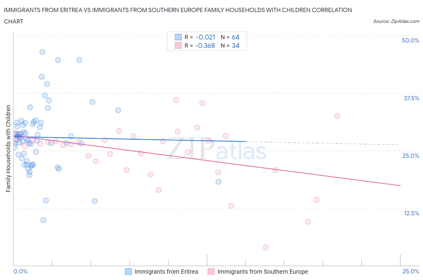 Immigrants from Eritrea vs Immigrants from Southern Europe Family Households with Children