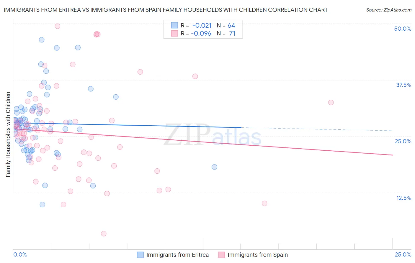 Immigrants from Eritrea vs Immigrants from Spain Family Households with Children