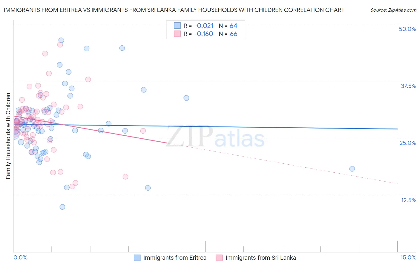 Immigrants from Eritrea vs Immigrants from Sri Lanka Family Households with Children