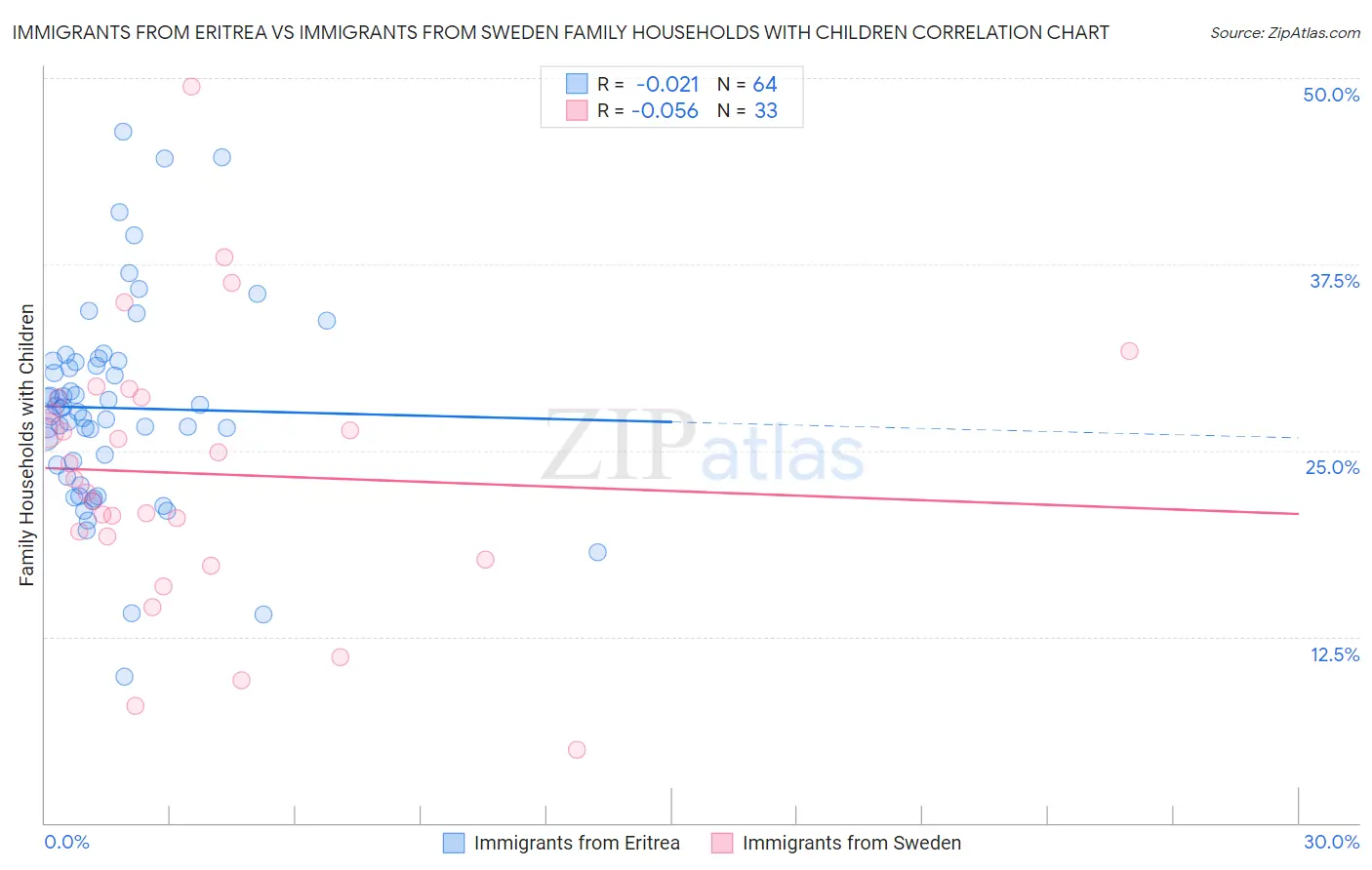 Immigrants from Eritrea vs Immigrants from Sweden Family Households with Children