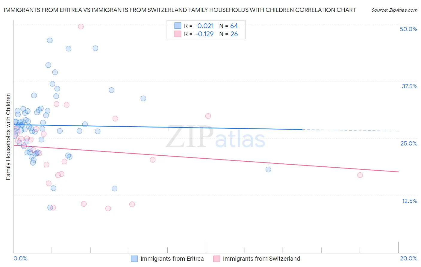 Immigrants from Eritrea vs Immigrants from Switzerland Family Households with Children