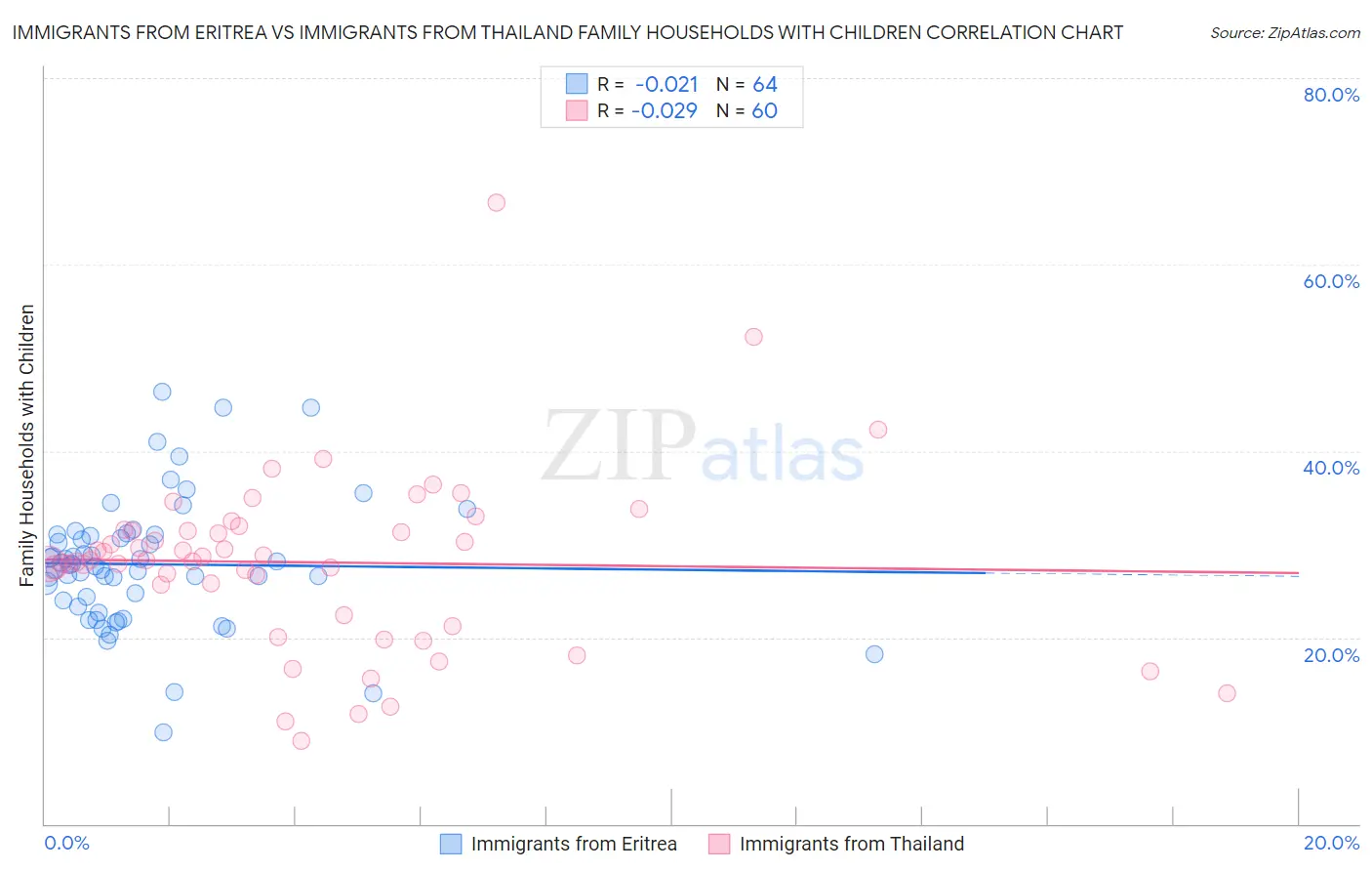 Immigrants from Eritrea vs Immigrants from Thailand Family Households with Children