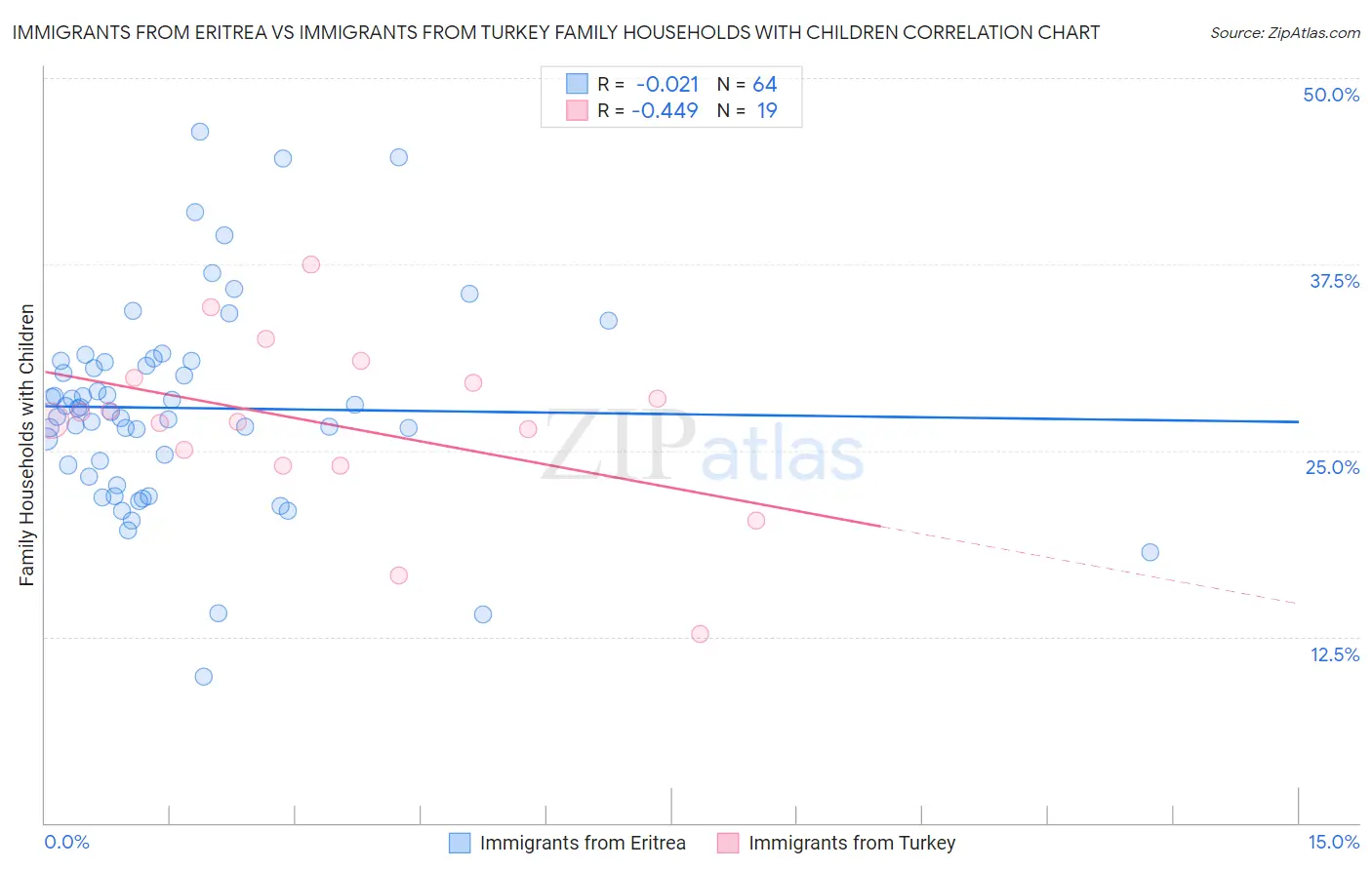Immigrants from Eritrea vs Immigrants from Turkey Family Households with Children