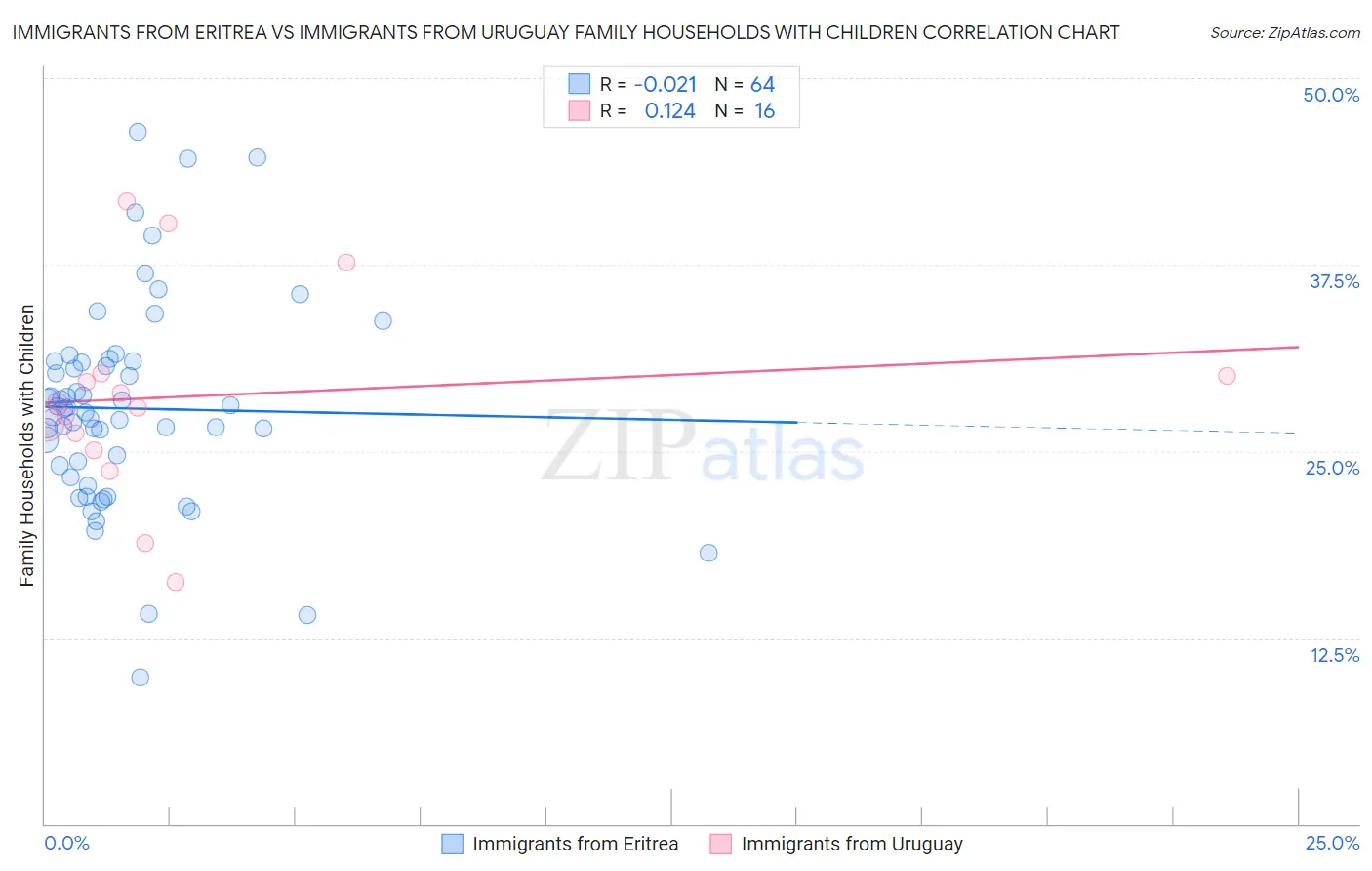 Immigrants from Eritrea vs Immigrants from Uruguay Family Households with Children
