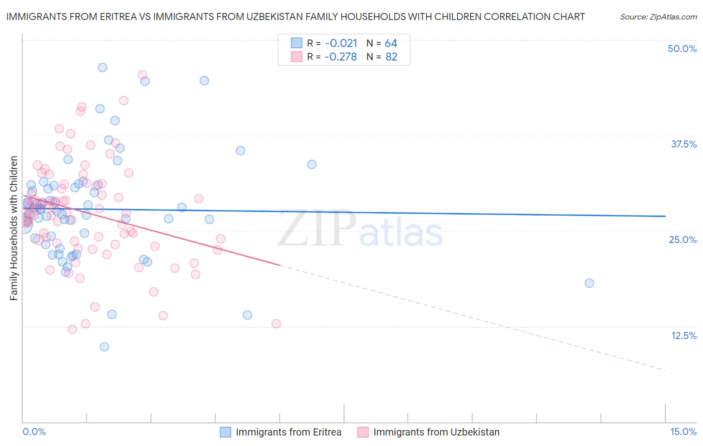 Immigrants from Eritrea vs Immigrants from Uzbekistan Family Households with Children