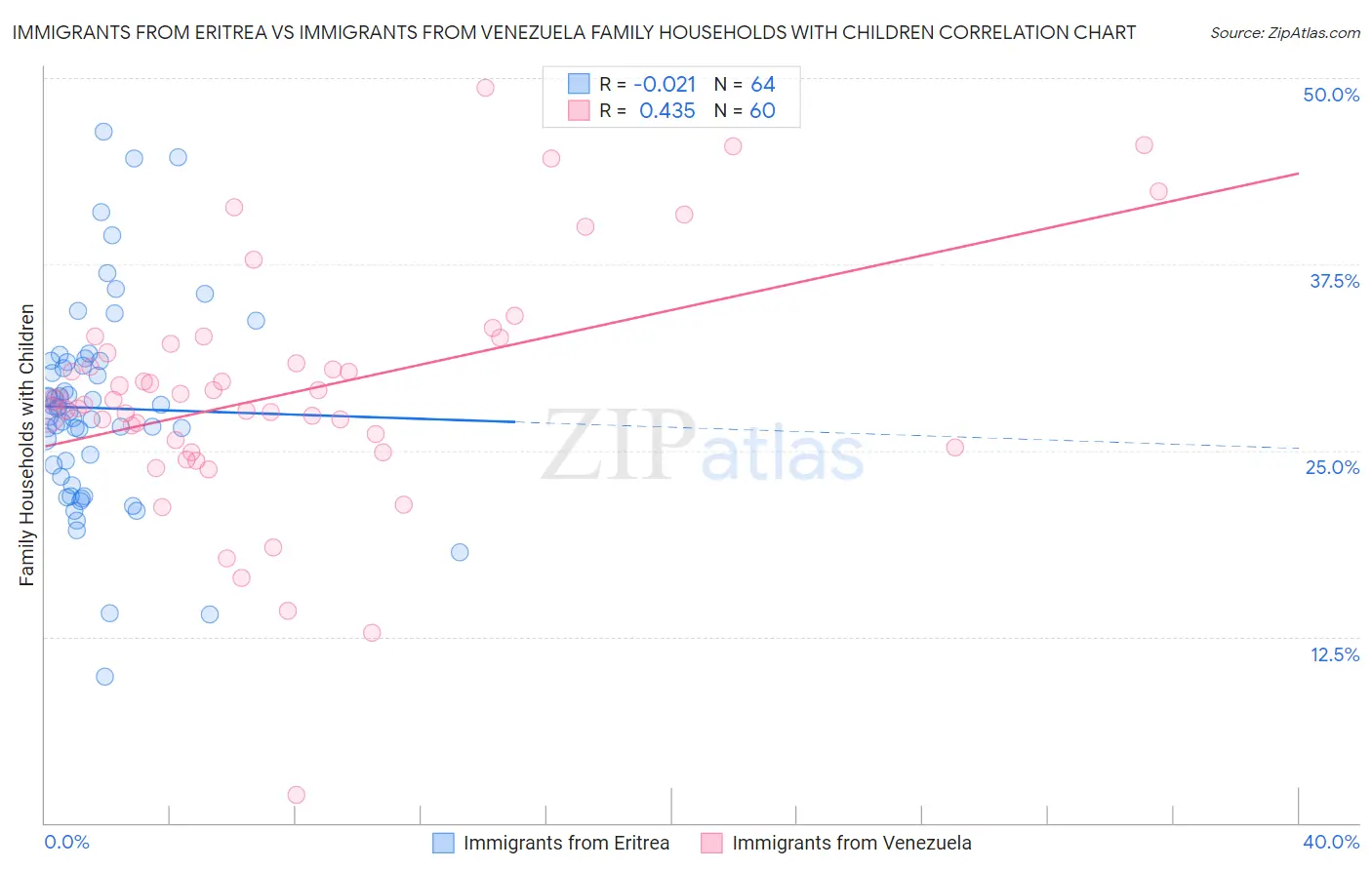 Immigrants from Eritrea vs Immigrants from Venezuela Family Households with Children