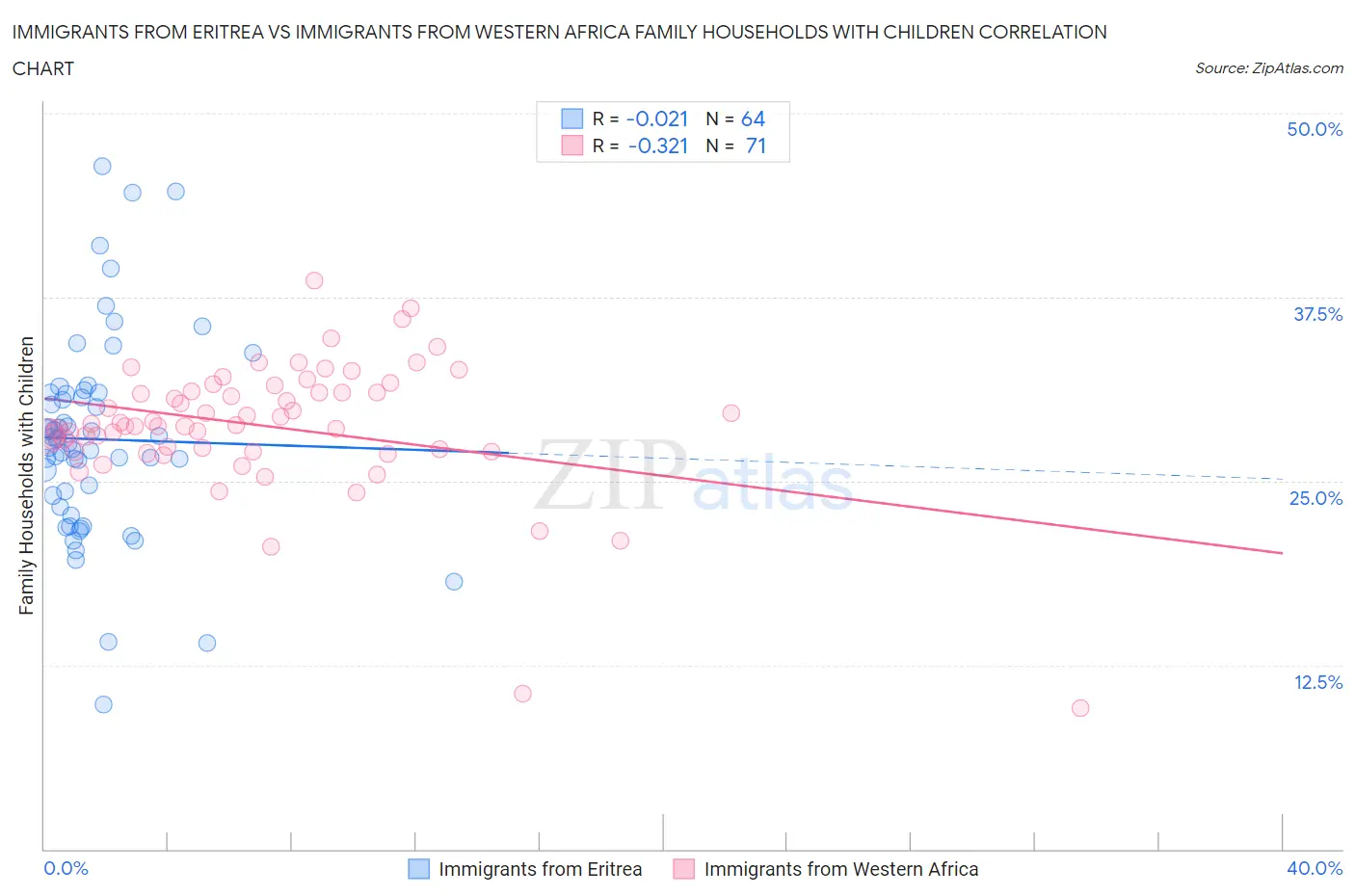 Immigrants from Eritrea vs Immigrants from Western Africa Family Households with Children