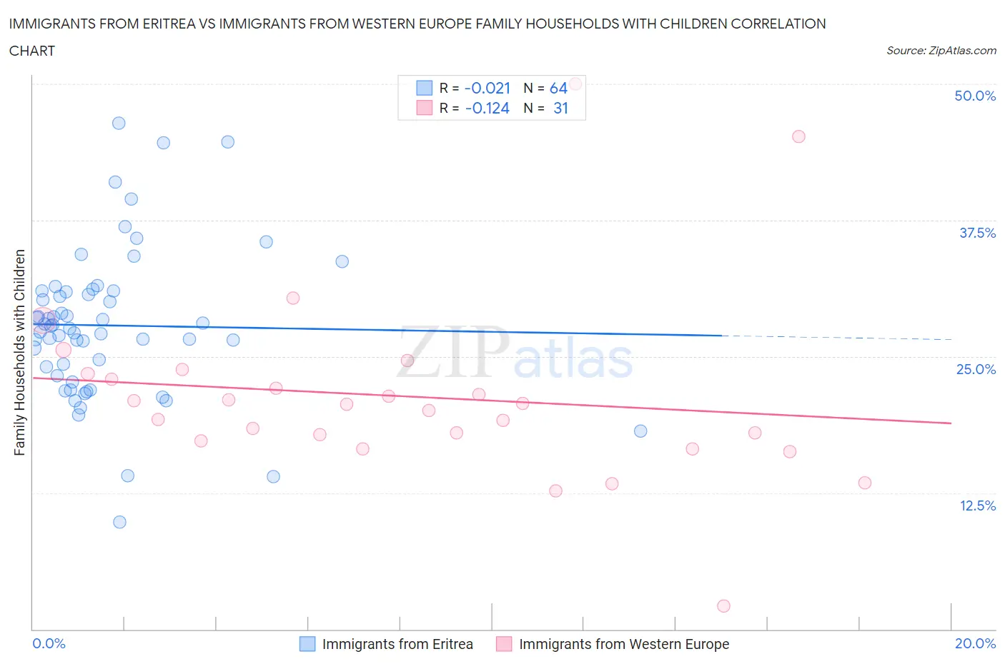 Immigrants from Eritrea vs Immigrants from Western Europe Family Households with Children