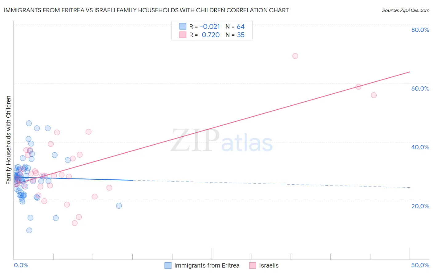 Immigrants from Eritrea vs Israeli Family Households with Children