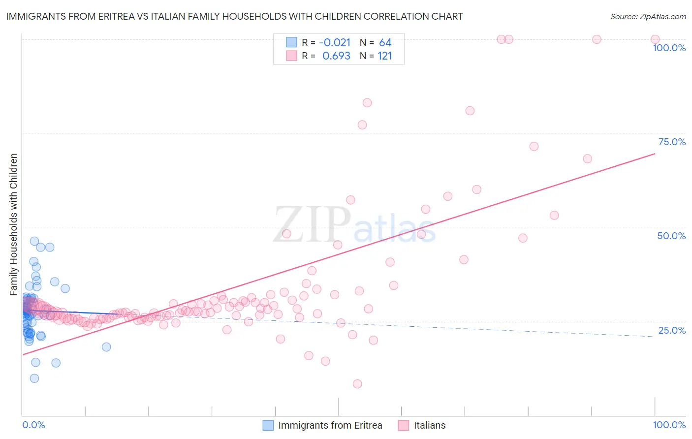 Immigrants from Eritrea vs Italian Family Households with Children