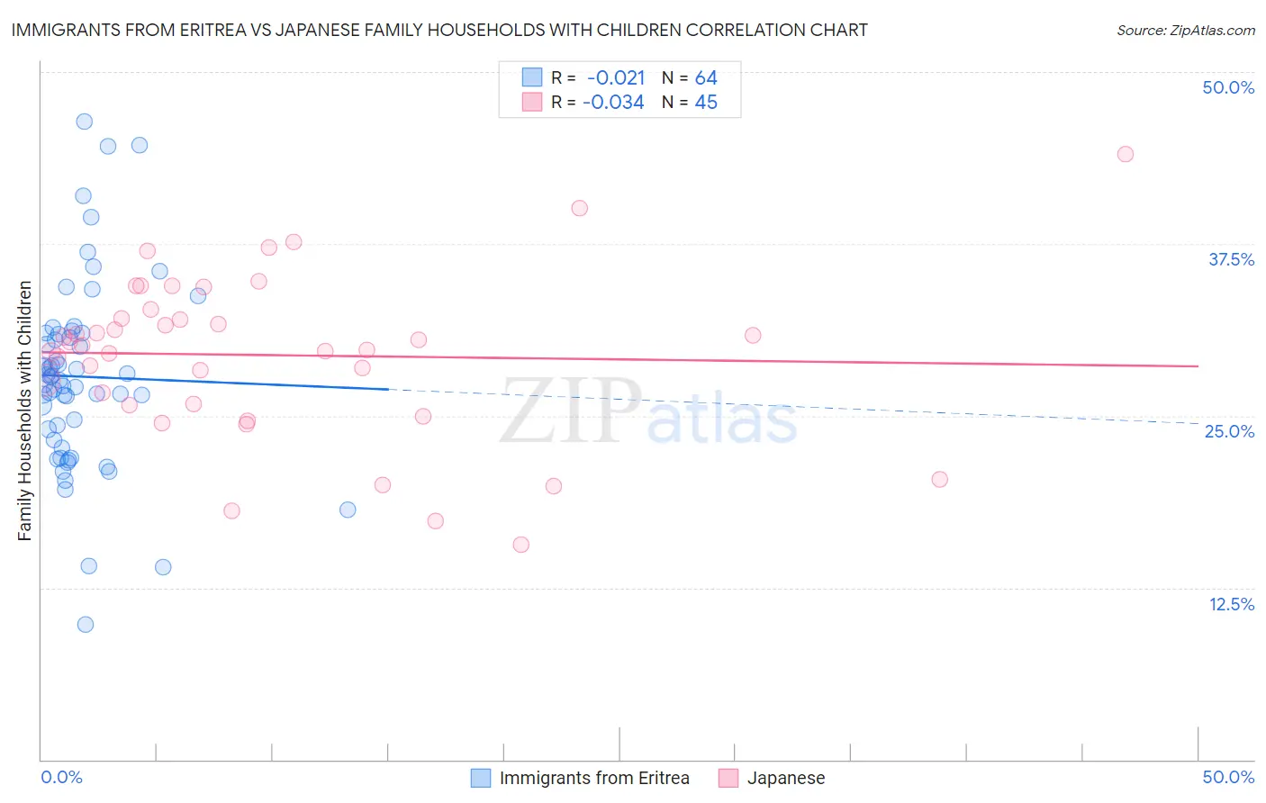 Immigrants from Eritrea vs Japanese Family Households with Children