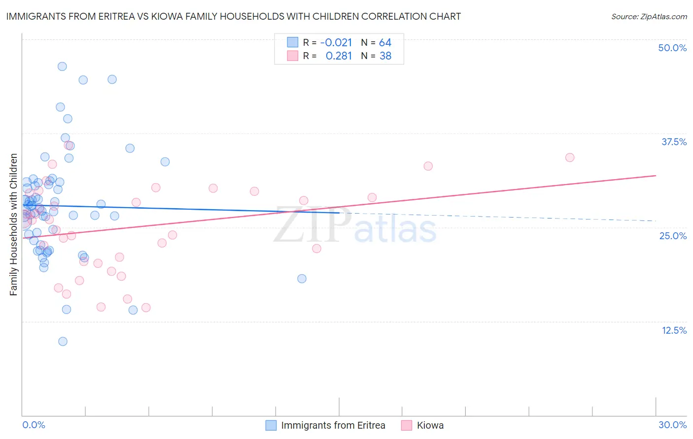 Immigrants from Eritrea vs Kiowa Family Households with Children