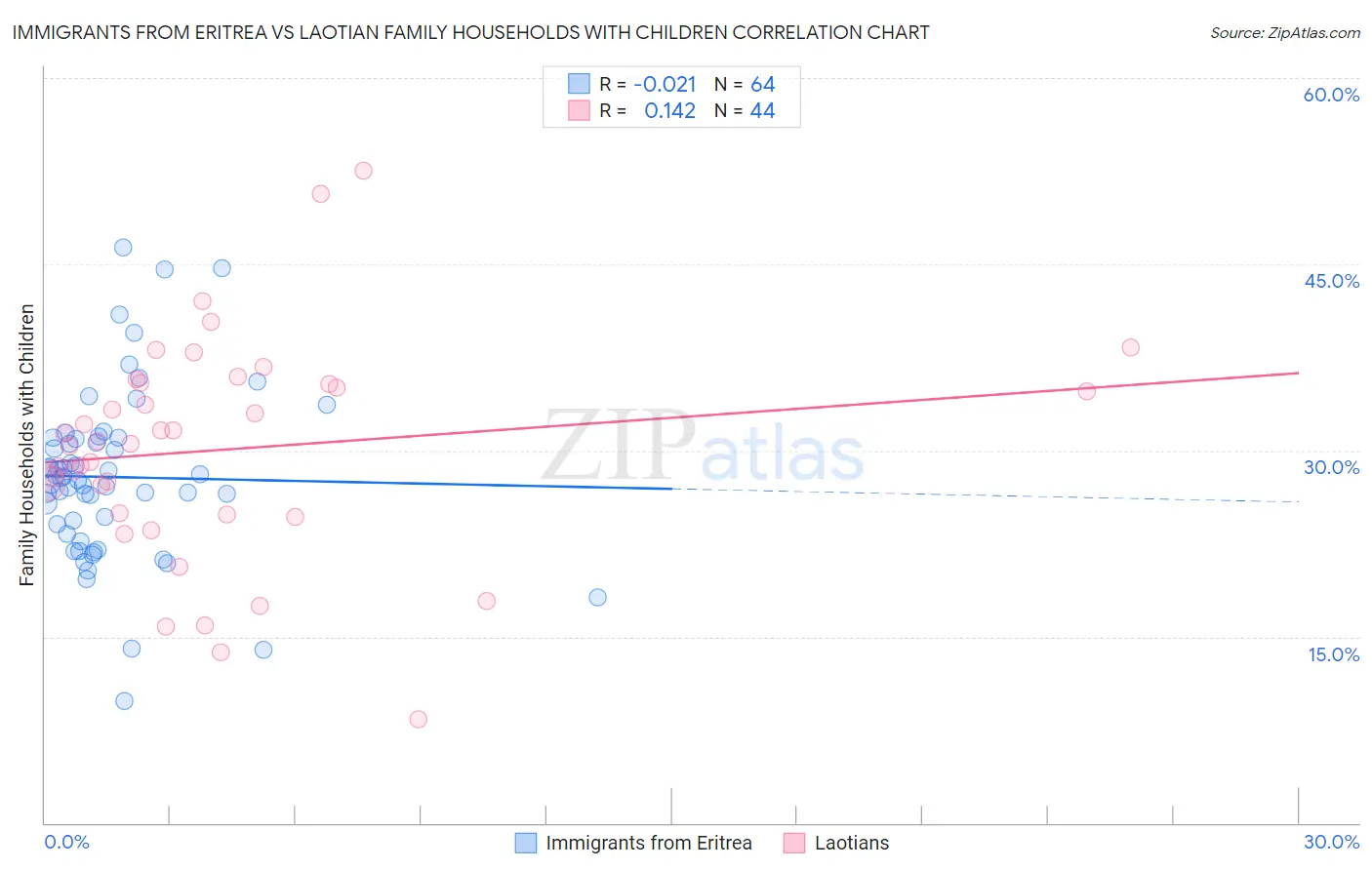 Immigrants from Eritrea vs Laotian Family Households with Children