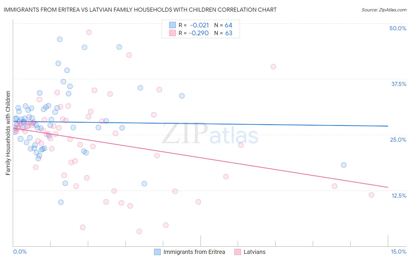 Immigrants from Eritrea vs Latvian Family Households with Children
