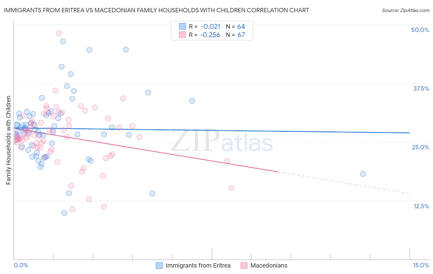 Immigrants from Eritrea vs Macedonian Family Households with Children