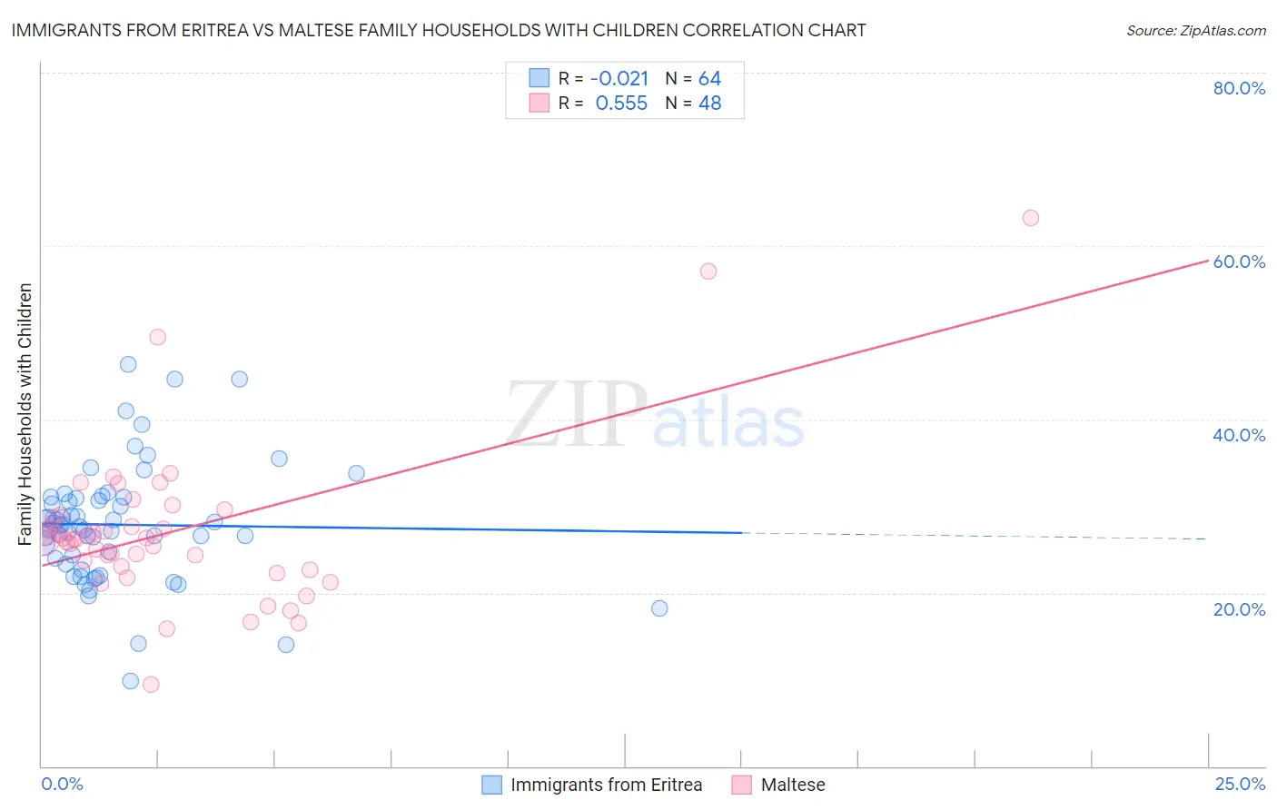 Immigrants from Eritrea vs Maltese Family Households with Children