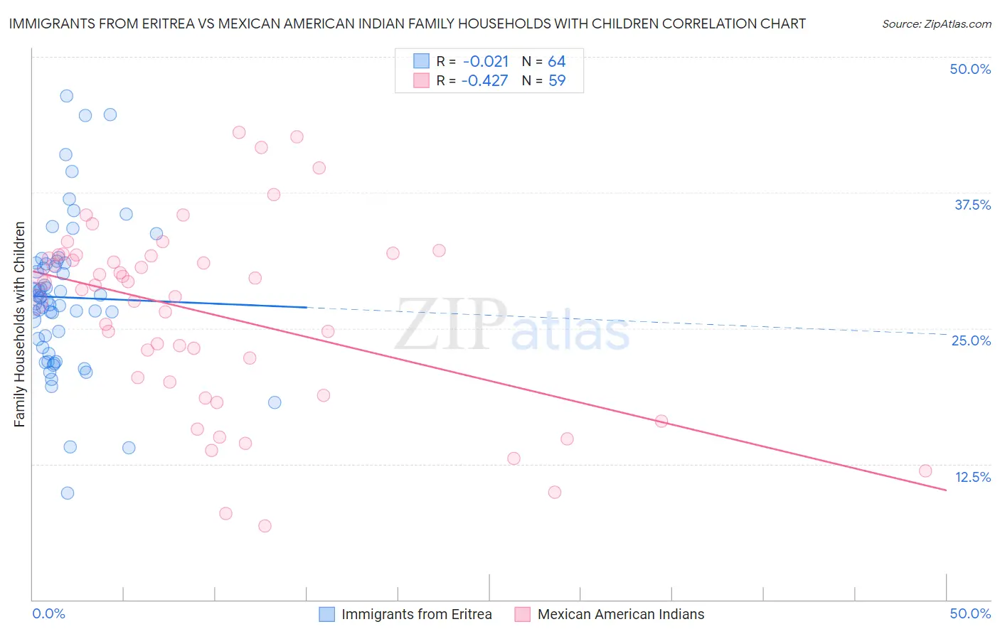 Immigrants from Eritrea vs Mexican American Indian Family Households with Children