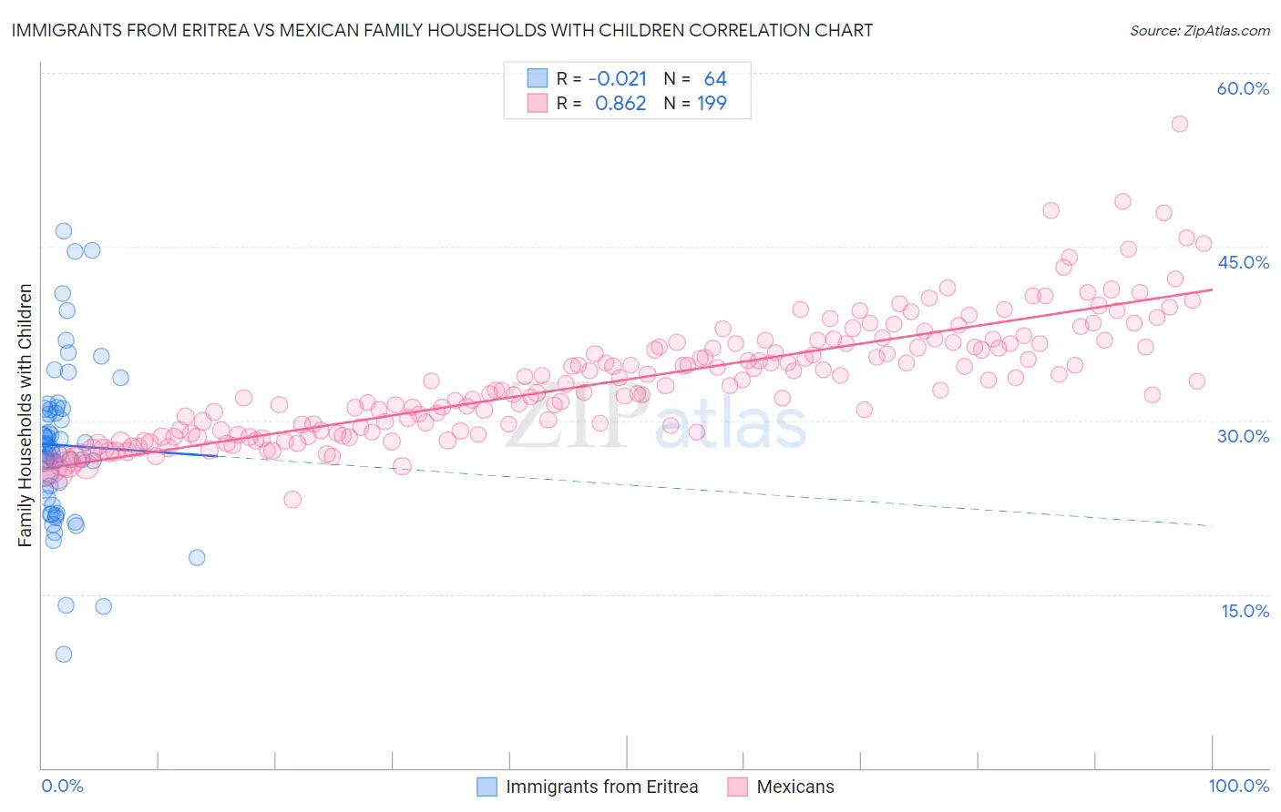 Immigrants from Eritrea vs Mexican Family Households with Children