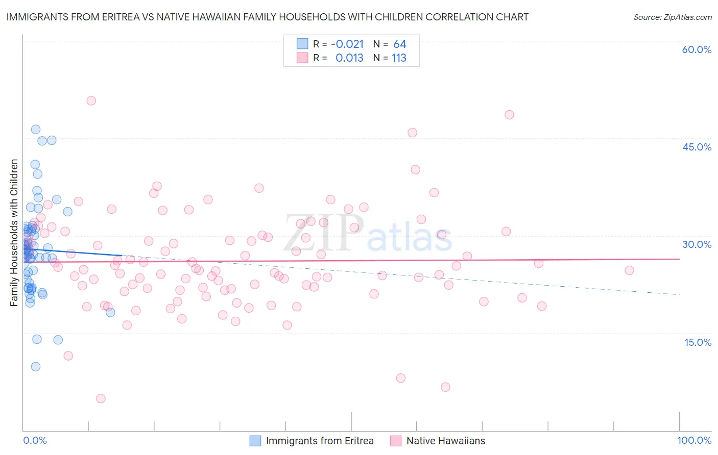 Immigrants from Eritrea vs Native Hawaiian Family Households with Children