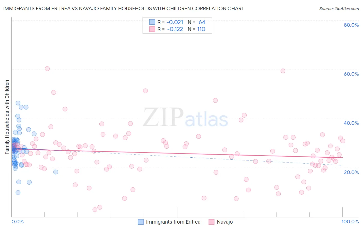 Immigrants from Eritrea vs Navajo Family Households with Children