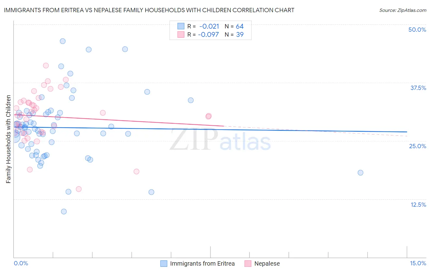 Immigrants from Eritrea vs Nepalese Family Households with Children