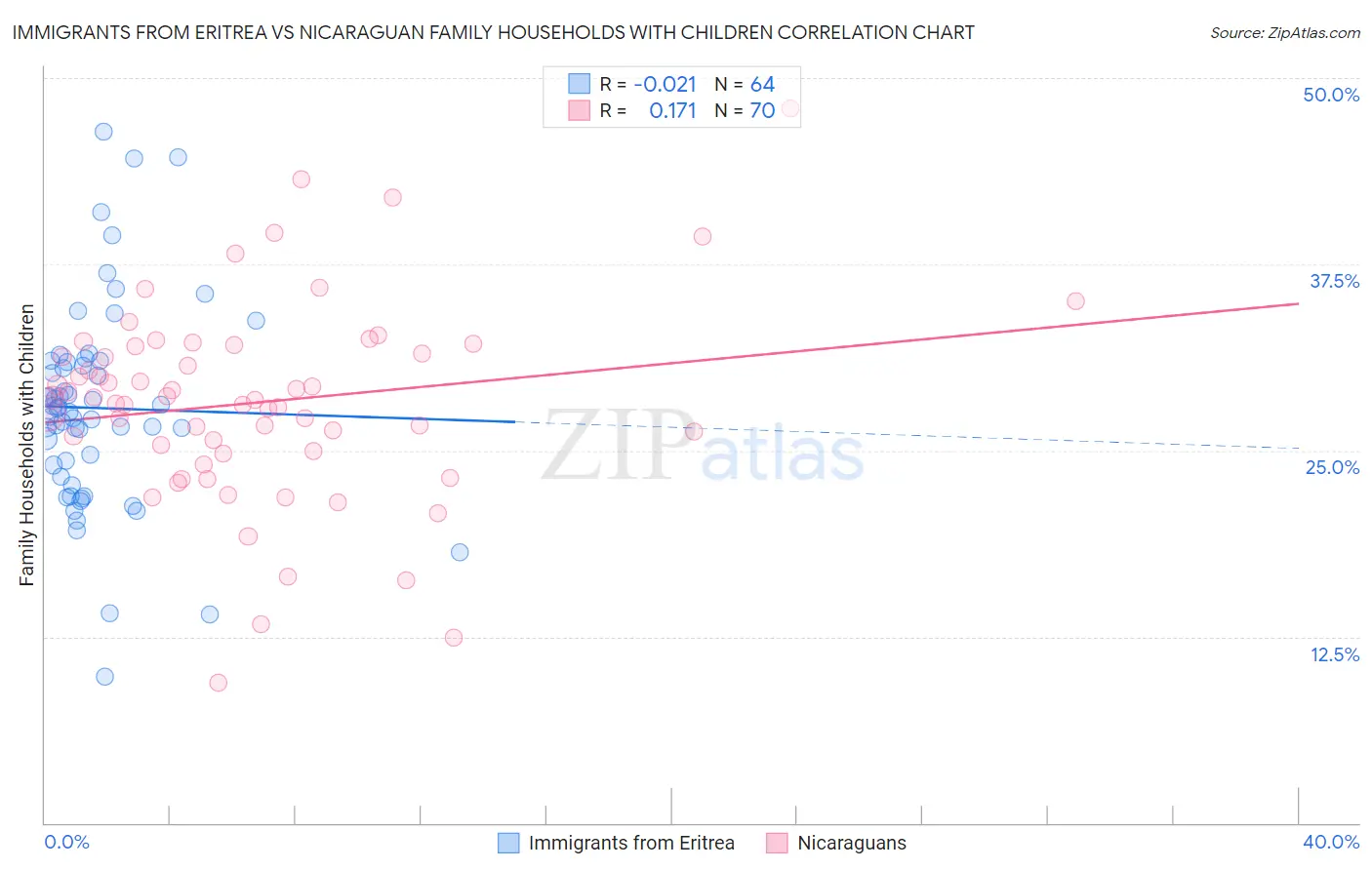 Immigrants from Eritrea vs Nicaraguan Family Households with Children
