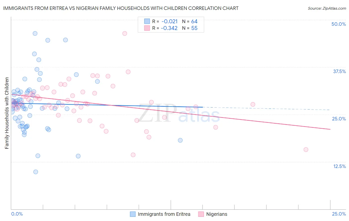 Immigrants from Eritrea vs Nigerian Family Households with Children
