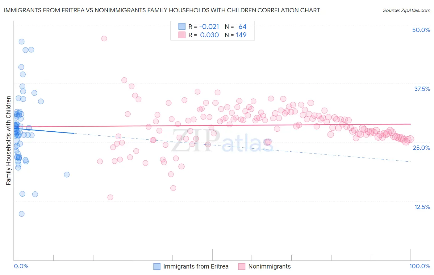 Immigrants from Eritrea vs Nonimmigrants Family Households with Children