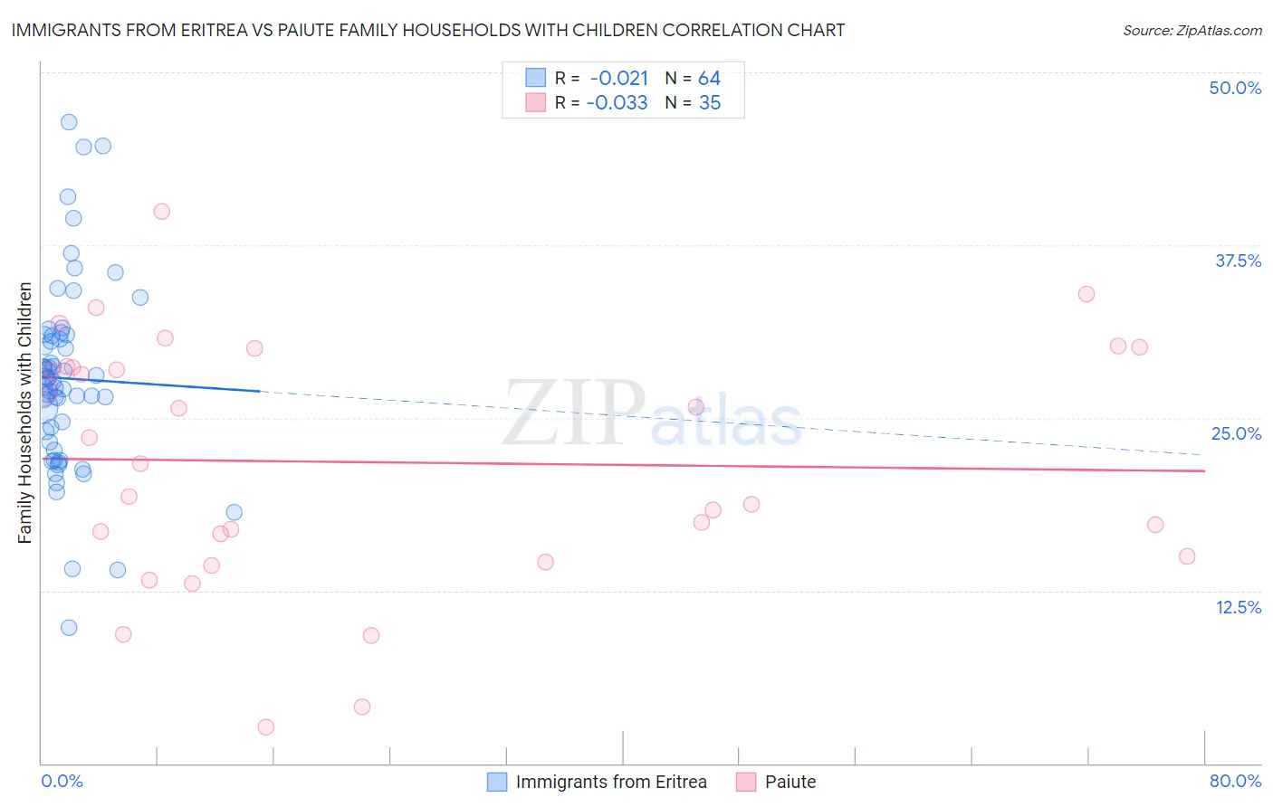 Immigrants from Eritrea vs Paiute Family Households with Children
