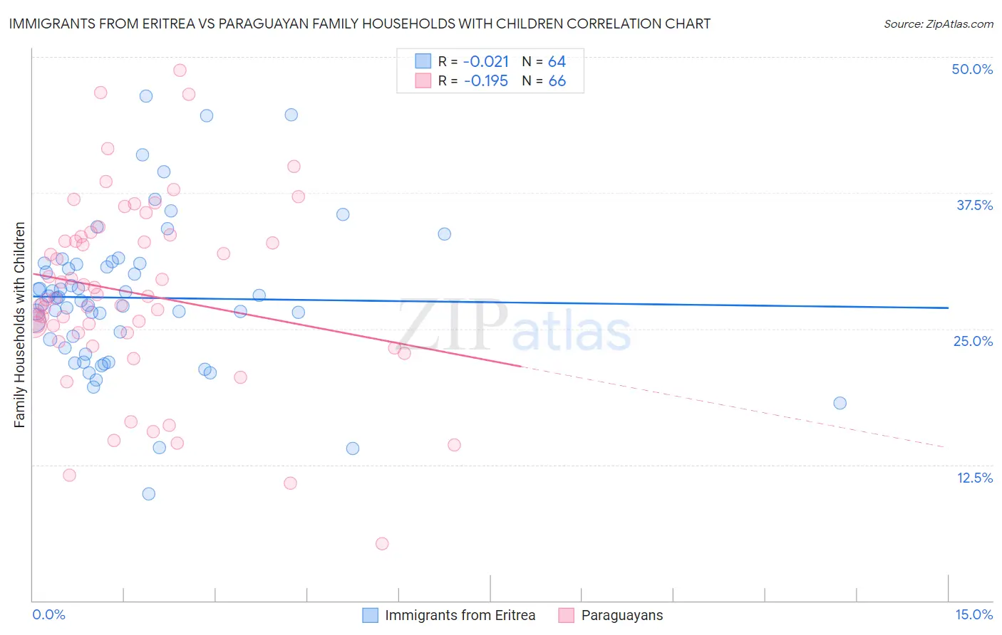 Immigrants from Eritrea vs Paraguayan Family Households with Children