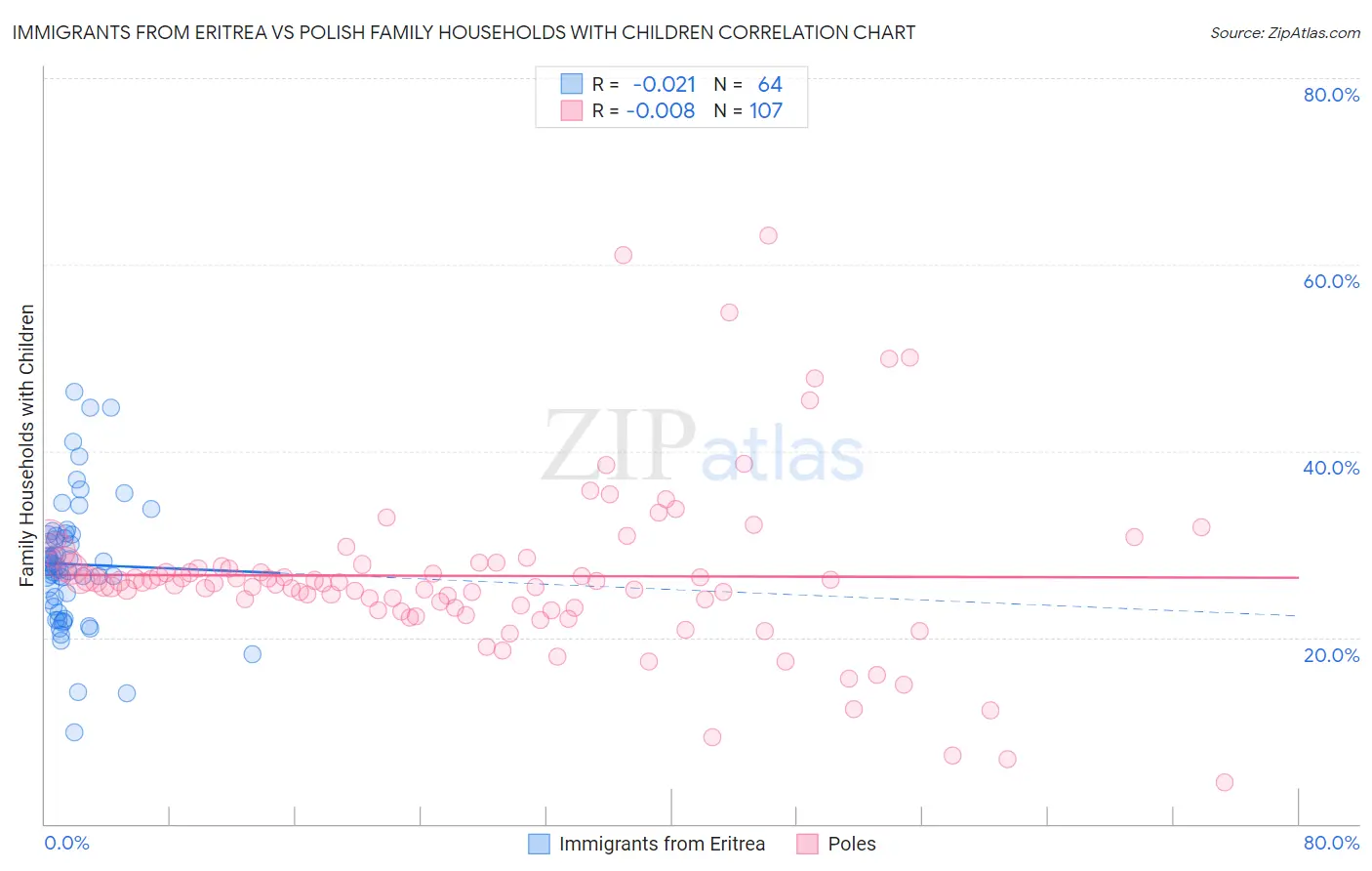 Immigrants from Eritrea vs Polish Family Households with Children