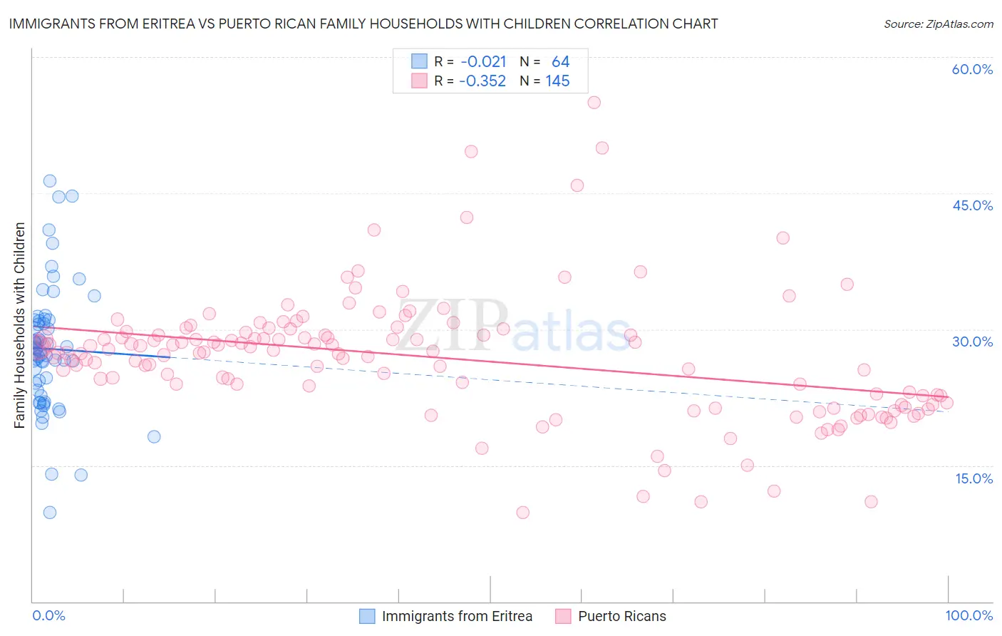 Immigrants from Eritrea vs Puerto Rican Family Households with Children