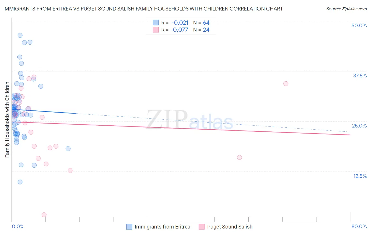 Immigrants from Eritrea vs Puget Sound Salish Family Households with Children