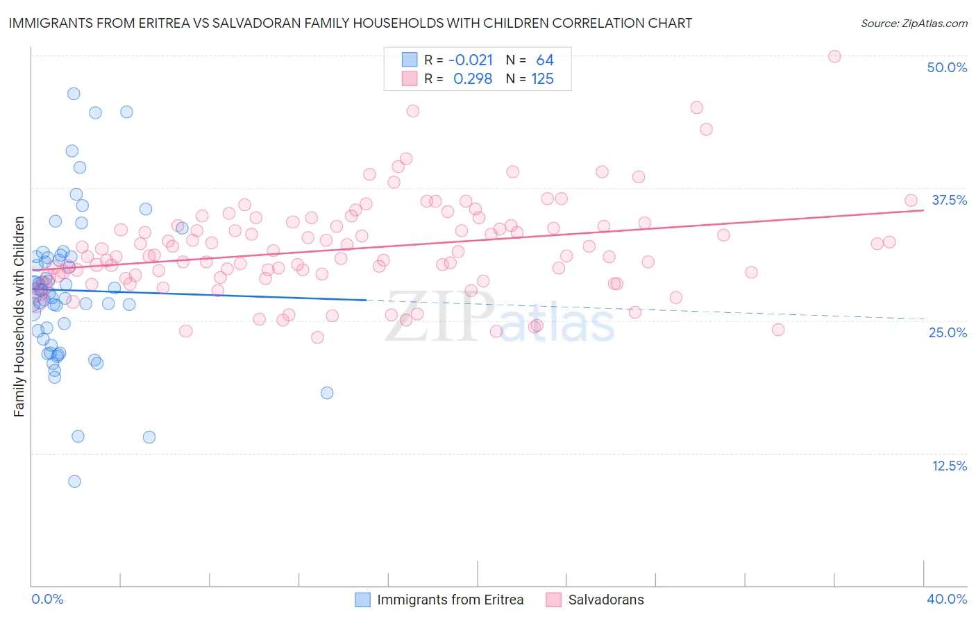 Immigrants from Eritrea vs Salvadoran Family Households with Children