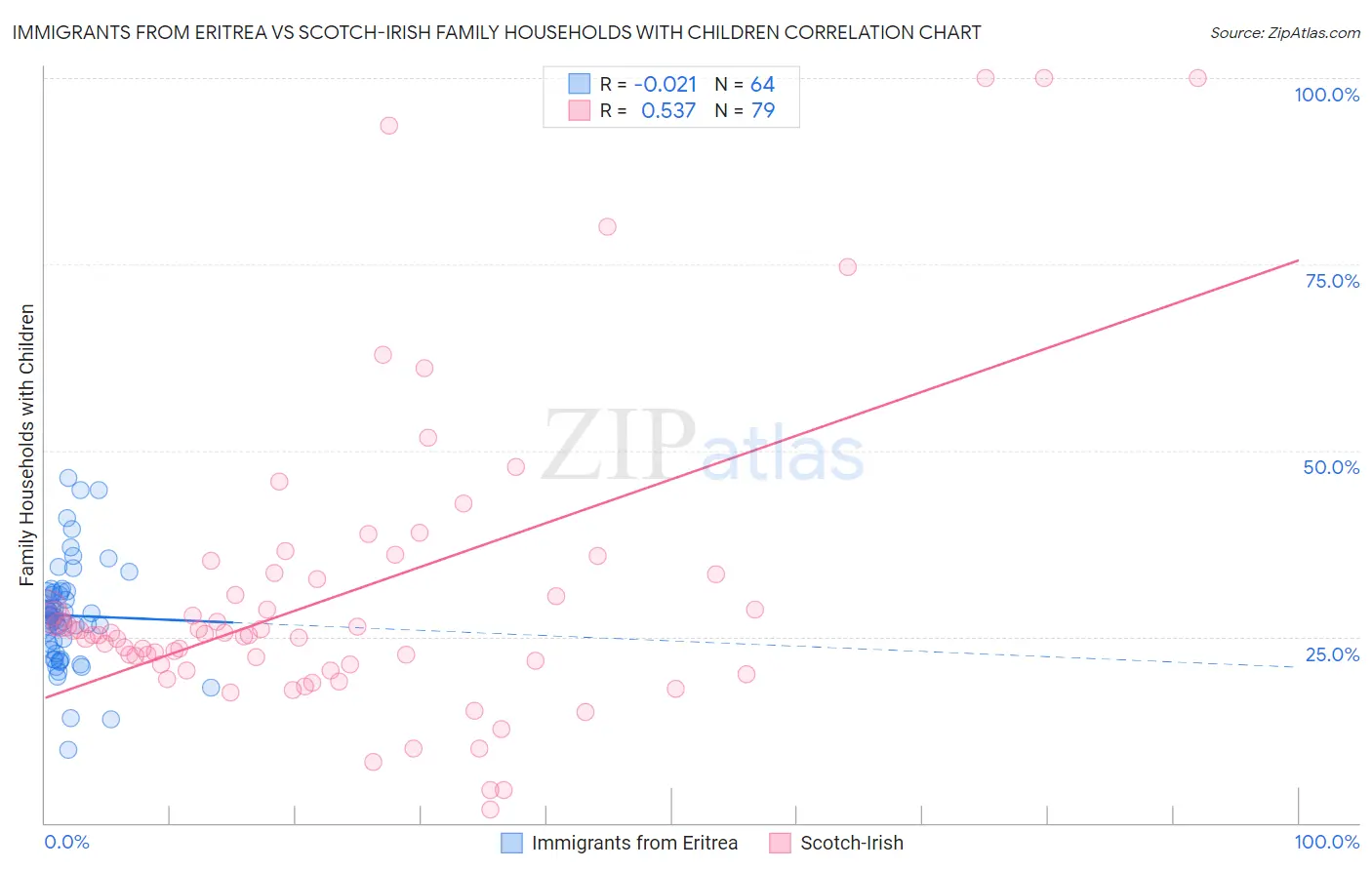 Immigrants from Eritrea vs Scotch-Irish Family Households with Children