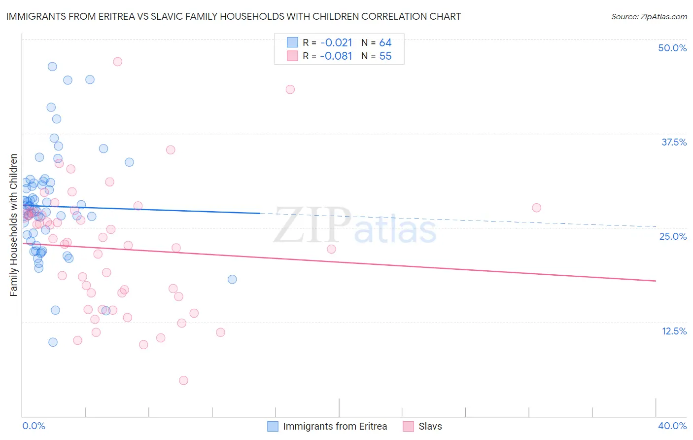 Immigrants from Eritrea vs Slavic Family Households with Children
