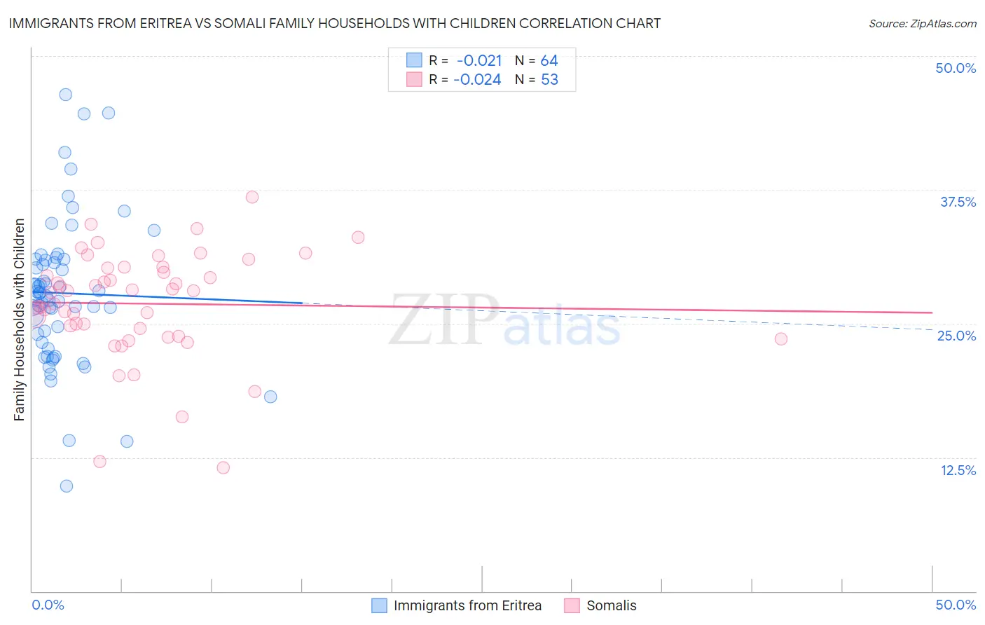 Immigrants from Eritrea vs Somali Family Households with Children