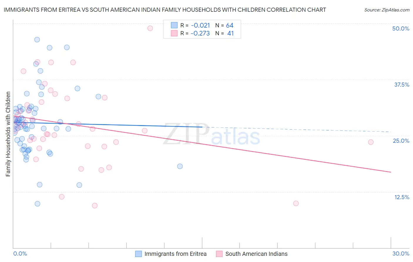 Immigrants from Eritrea vs South American Indian Family Households with Children