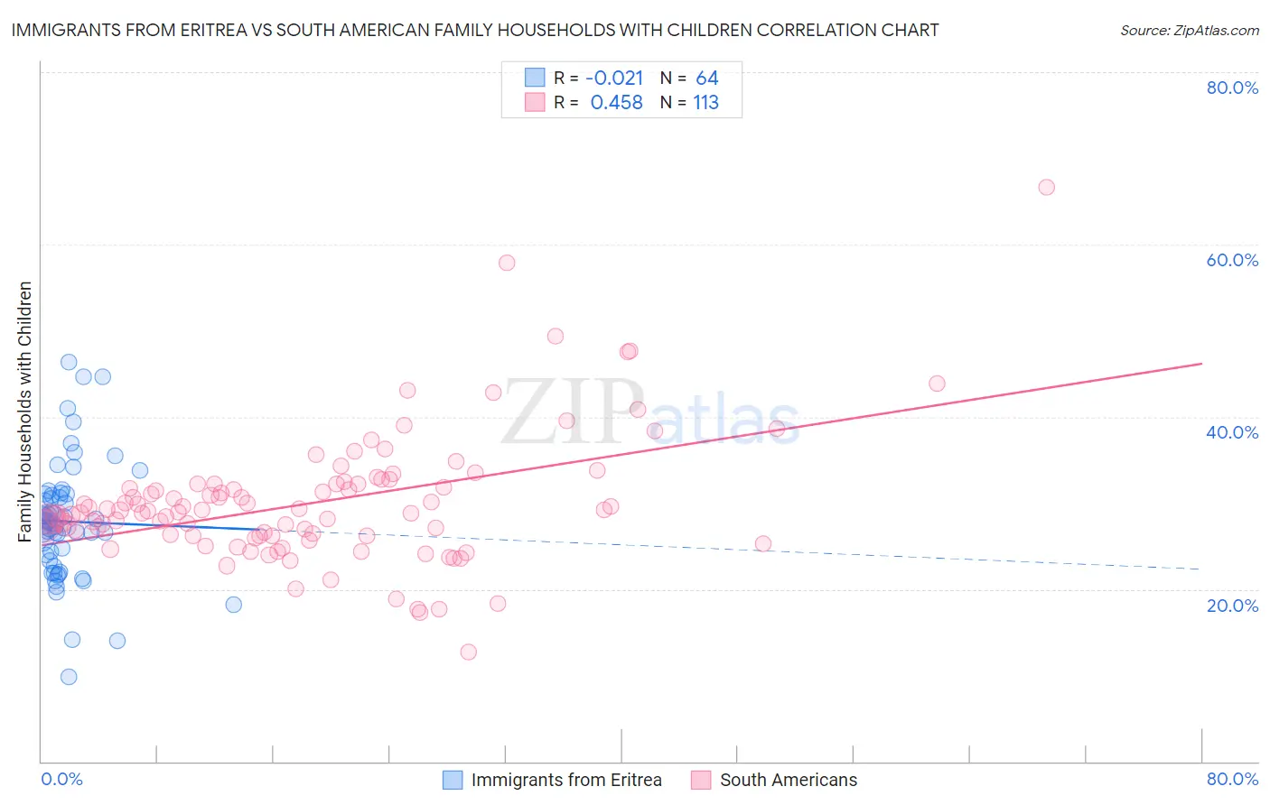 Immigrants from Eritrea vs South American Family Households with Children
