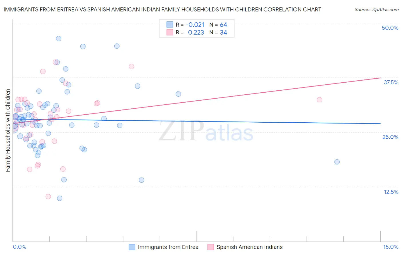 Immigrants from Eritrea vs Spanish American Indian Family Households with Children