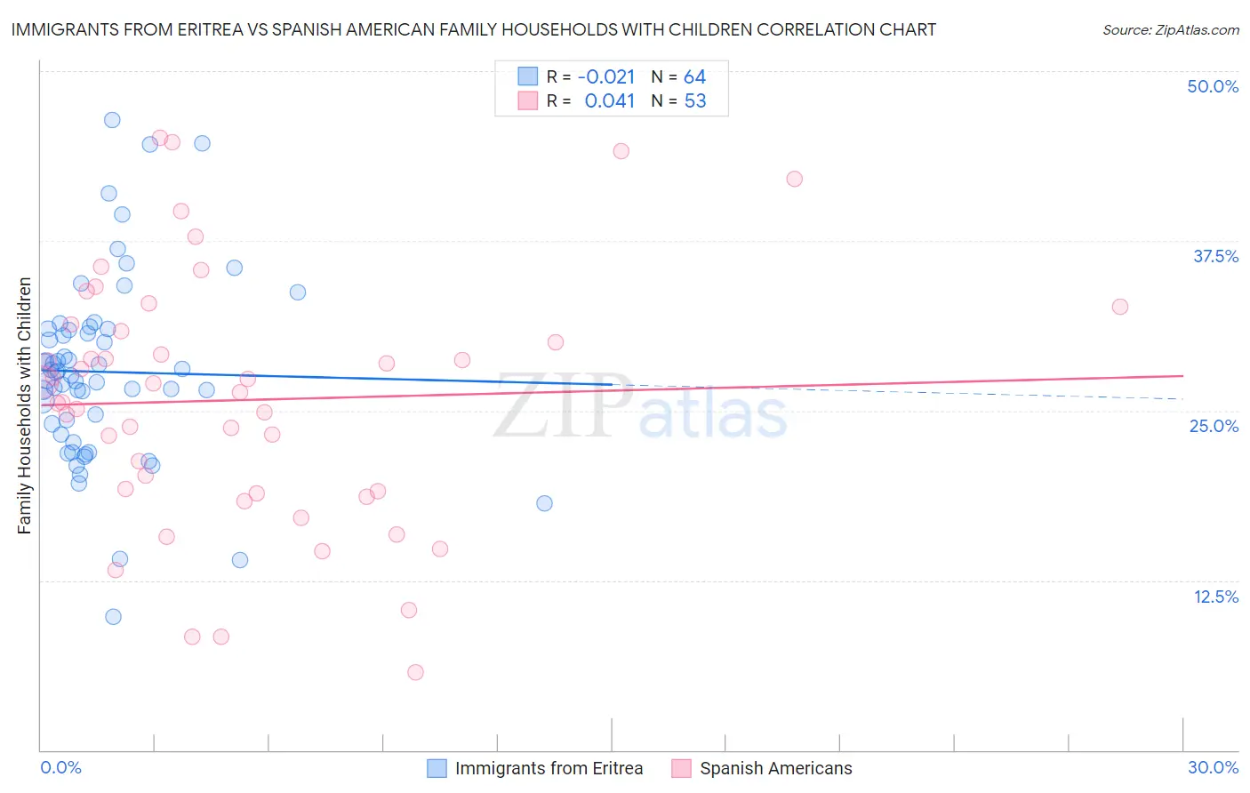 Immigrants from Eritrea vs Spanish American Family Households with Children