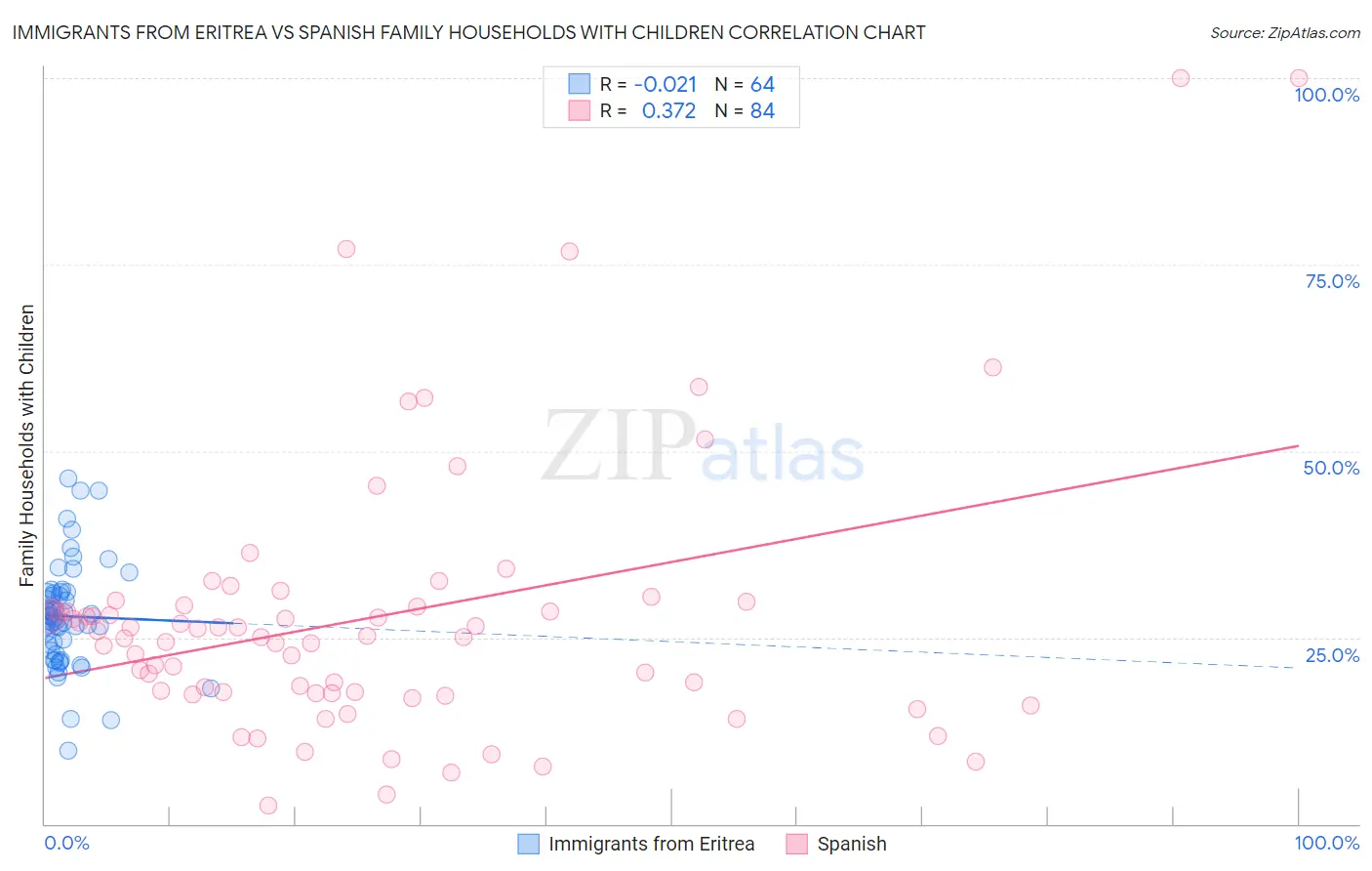 Immigrants from Eritrea vs Spanish Family Households with Children