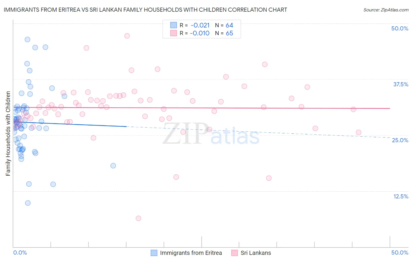 Immigrants from Eritrea vs Sri Lankan Family Households with Children