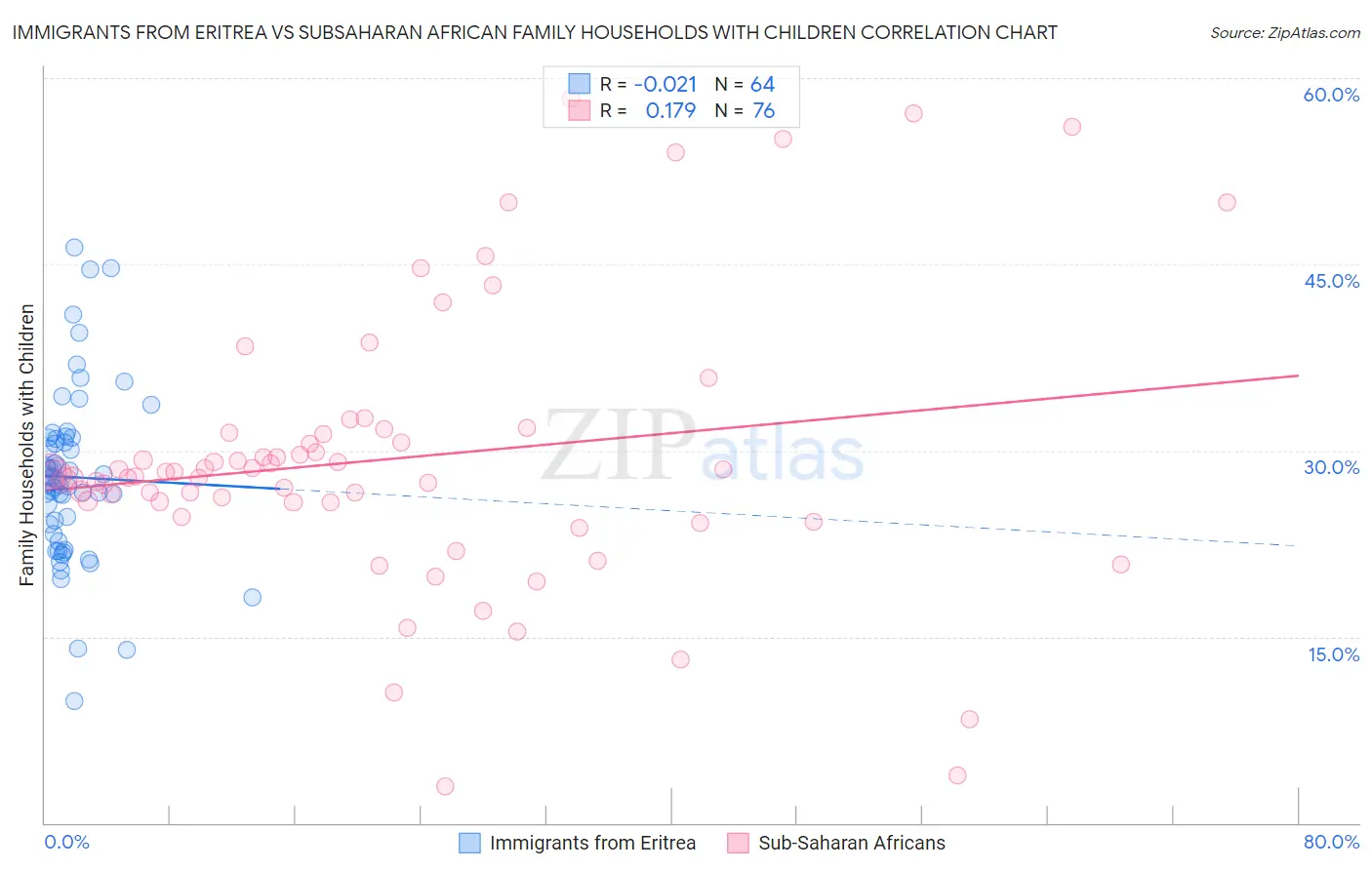 Immigrants from Eritrea vs Subsaharan African Family Households with Children