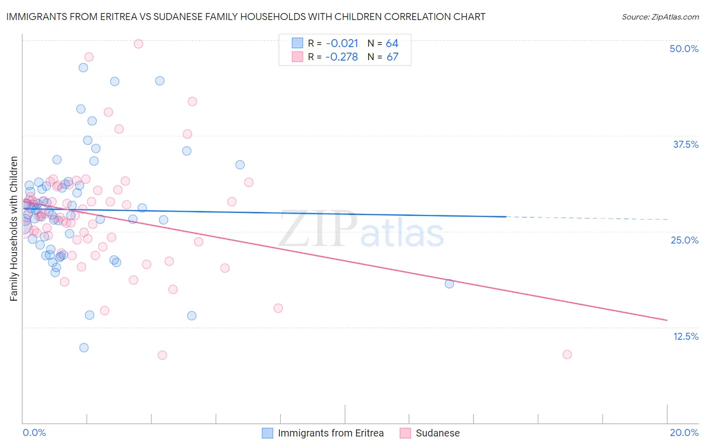Immigrants from Eritrea vs Sudanese Family Households with Children