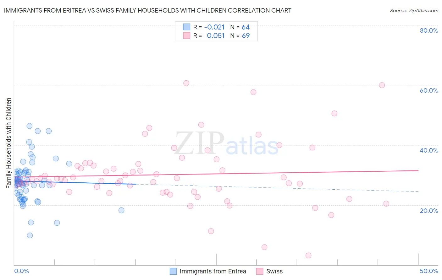 Immigrants from Eritrea vs Swiss Family Households with Children